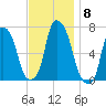 Willets Point tide chart for Saturday, November 8, 2025