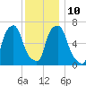 Willets Point tide chart for Wednesday, December 10, 2025