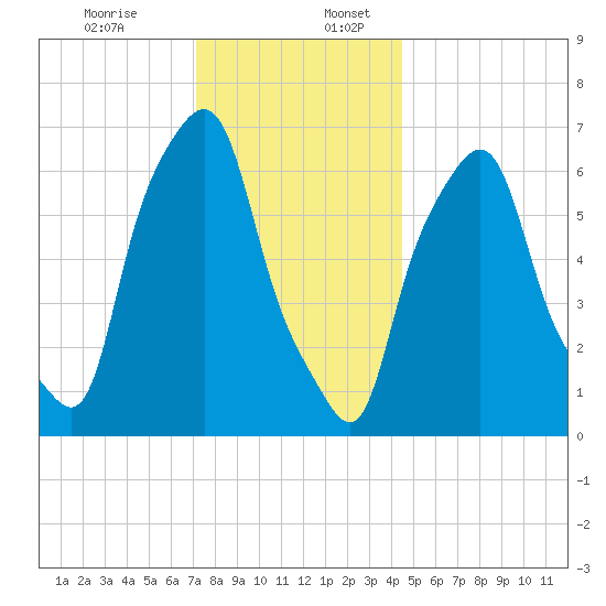 Willets Point tide chart for Sunday, December 14, 2025