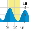 Willets Point tide chart for Monday, December 15, 2025