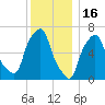 Willets Point tide chart for Tuesday, December 16, 2025