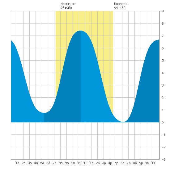 Willets Point tide chart for Saturday, December 20, 2025