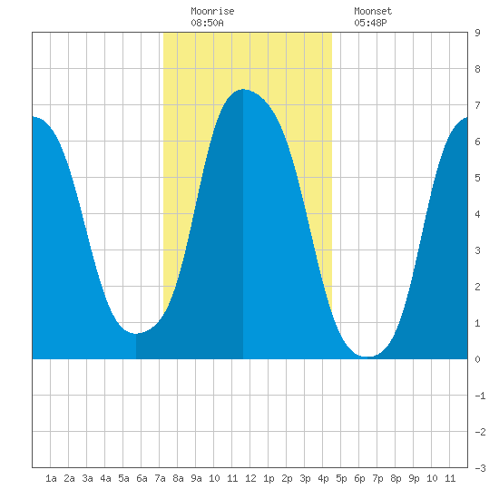 Willets Point tide chart for Sunday, December 21, 2025