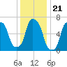 Willets Point tide chart for Sunday, December 21, 2025