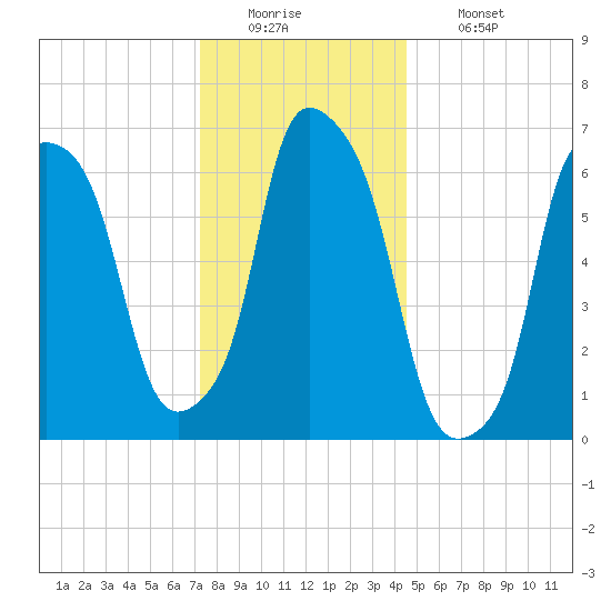 Willets Point tide chart for Monday, December 22, 2025