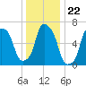 Willets Point tide chart for Monday, December 22, 2025