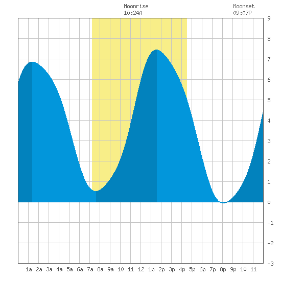 Willets Point tide chart for Wednesday, December 24, 2025