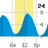 Willets Point tide chart for Wednesday, December 24, 2025