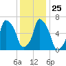 Willets Point tide chart for Thursday, December 25, 2025