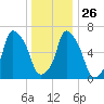 Willets Point tide chart for Friday, December 26, 2025