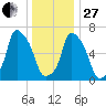 Willets Point tide chart for Saturday, December 27, 2025