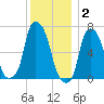 Willets Point tide chart for Tuesday, December 2, 2025