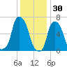 Willets Point tide chart for Tuesday, December 30, 2025
