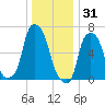 Willets Point tide chart for Wednesday, December 31, 2025