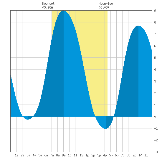 Willets Point tide chart for Wednesday, December 3, 2025