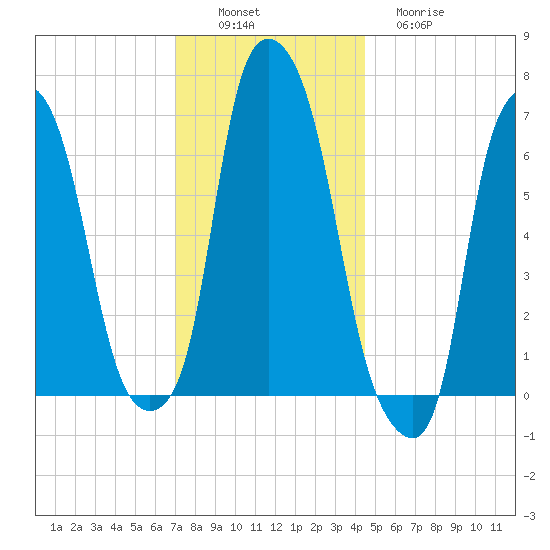 Willets Point tide chart for Saturday, December 6, 2025