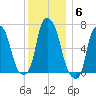Willets Point tide chart for Saturday, December 6, 2025