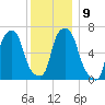Willets Point tide chart for Tuesday, December 9, 2025