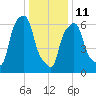 Willets Point tide chart for Sunday, January 11, 2026