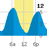 Willets Point tide chart for Monday, January 12, 2026