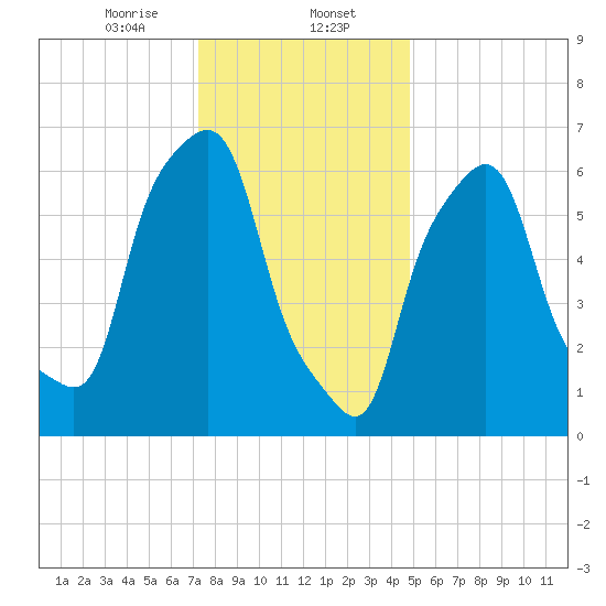 Willets Point tide chart for Tuesday, January 13, 2026
