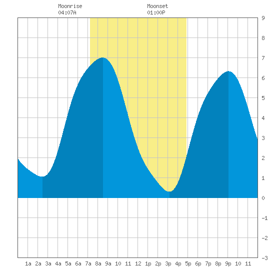 Willets Point tide chart for Wednesday, January 14, 2026