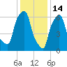 Willets Point tide chart for Wednesday, January 14, 2026
