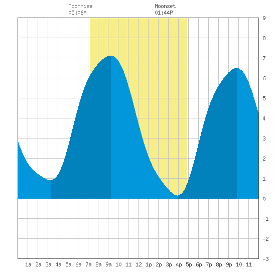 Willets Point tide chart for Thursday, January 15, 2026