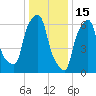 Willets Point tide chart for Thursday, January 15, 2026