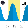 Willets Point tide chart for Sunday, January 18, 2026