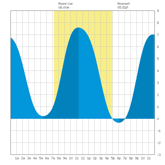 Willets Point tide chart for Monday, January 19, 2026