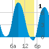 Willets Point tide chart for Thursday, January 1, 2026