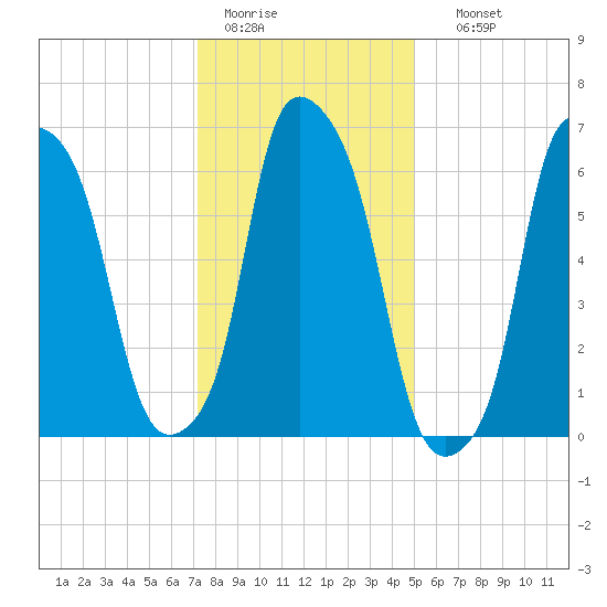 Willets Point tide chart for Tuesday, January 20, 2026
