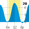 Willets Point tide chart for Tuesday, January 20, 2026