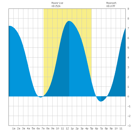 Willets Point tide chart for Wednesday, January 21, 2026