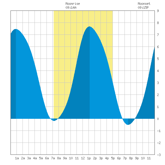 Willets Point tide chart for Thursday, January 22, 2026