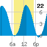 Willets Point tide chart for Thursday, January 22, 2026