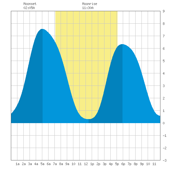 Willets Point tide chart for Tuesday, January 27, 2026