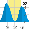 Willets Point tide chart for Tuesday, January 27, 2026