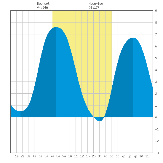 Willets Point tide chart for Thursday, January 29, 2026