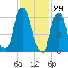 Willets Point tide chart for Thursday, January 29, 2026