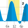 Willets Point tide chart for Friday, January 2, 2026