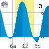 Willets Point tide chart for Saturday, January 3, 2026