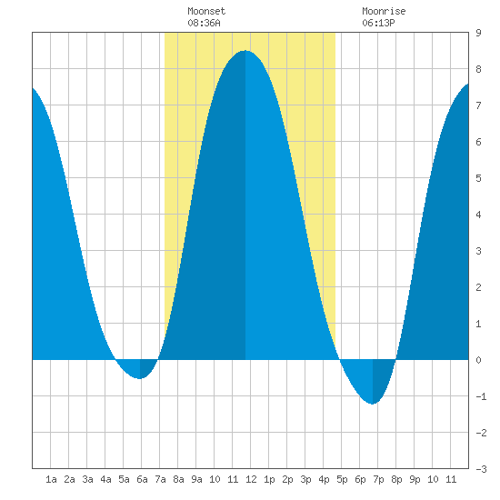 Willets Point tide chart for Sunday, January 4, 2026