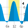 Willets Point tide chart for Sunday, January 4, 2026
