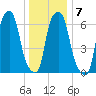 Willets Point tide chart for Wednesday, January 7, 2026