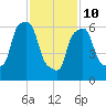 Willets Point tide chart for Tuesday, February 10, 2026