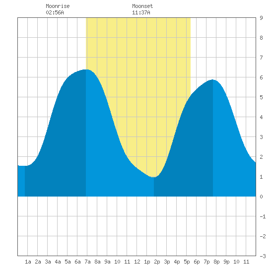 Willets Point tide chart for Wednesday, February 11, 2026