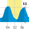 Willets Point tide chart for Wednesday, February 11, 2026