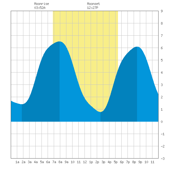 Willets Point tide chart for Thursday, February 12, 2026